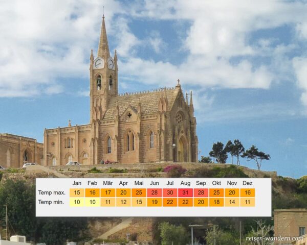 Klimatabelle von Malta, im Hintergrund eine Kirche