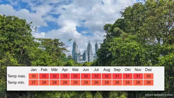 Klimatabelle von Singapur