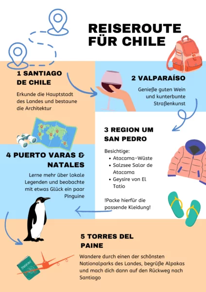 Eine Grafik, auf der eine mögliche Route für deine Chile-Reise abgebildet ist
