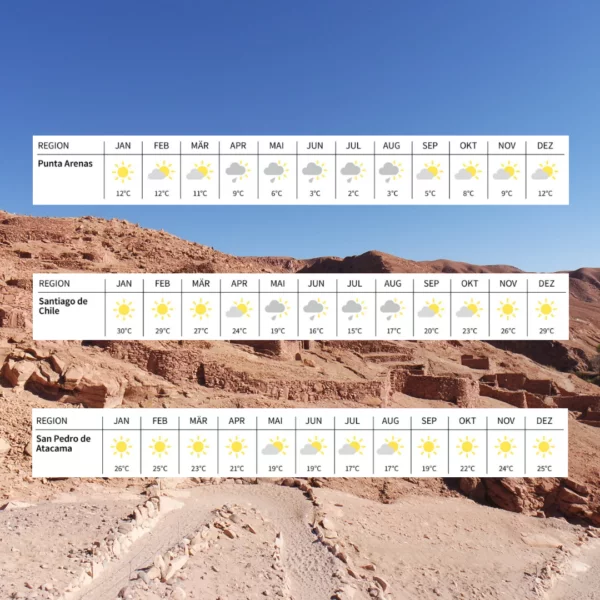 Das Bild einer Wüste, darauf drei Klimatabellen der unterschiedlichen Regionen Chiles